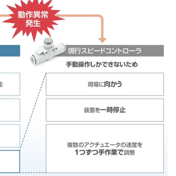 遠端控制閥（電動調速器）PFES系列